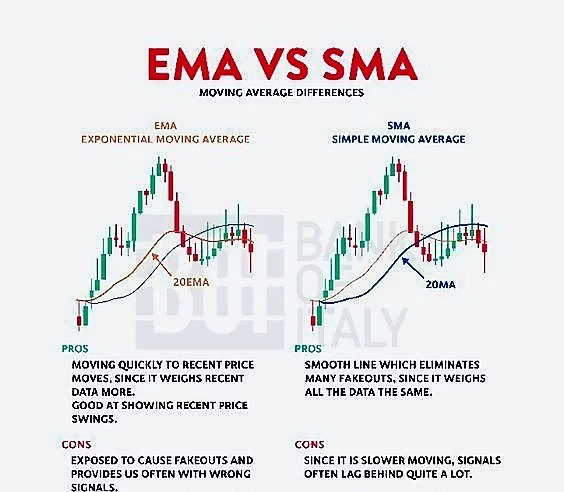 SMA vs EMA