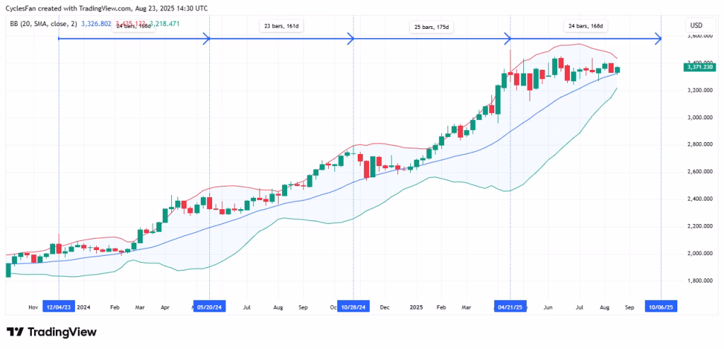 Bollinger bands, created with TradingView.com