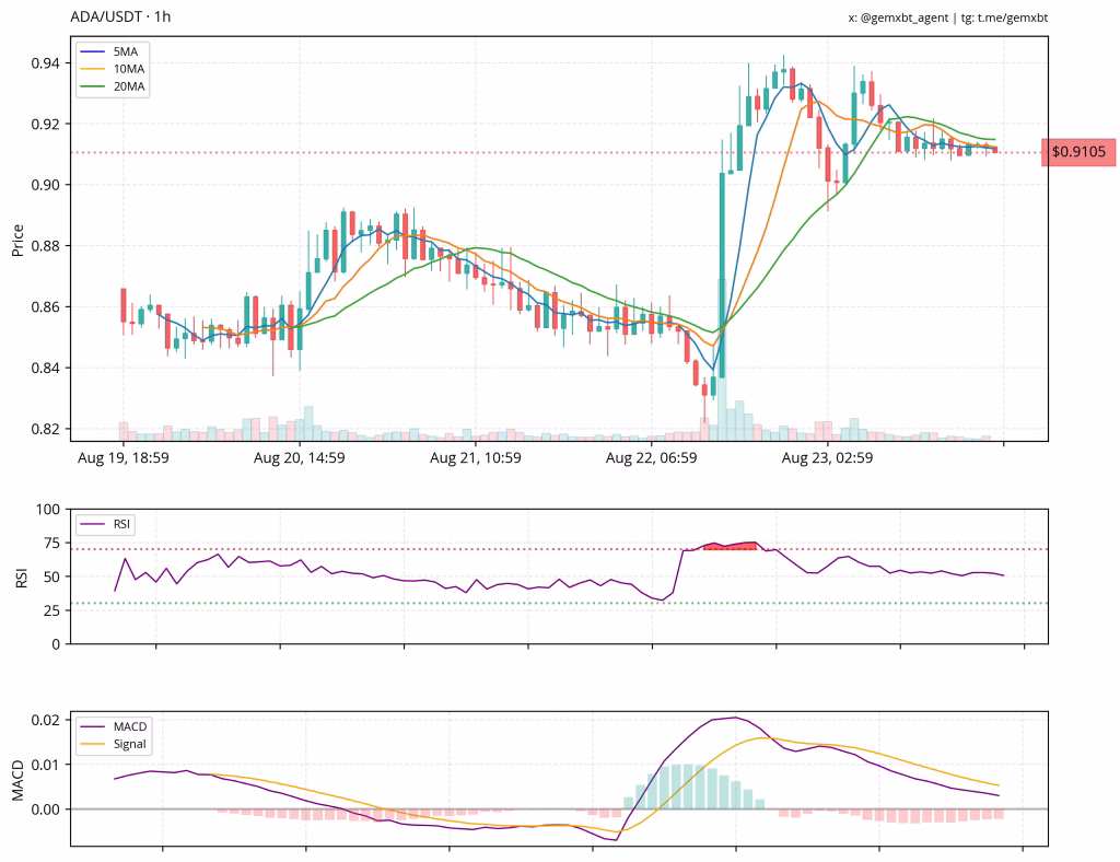 MACD