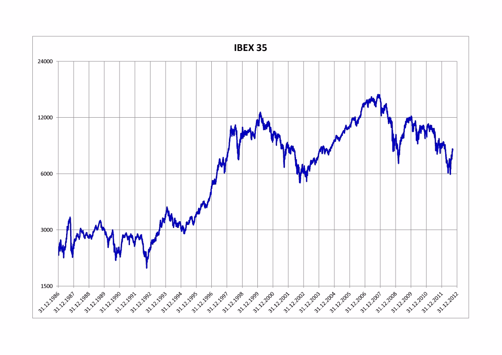 Evolución del Ibex 35 desde 1996
